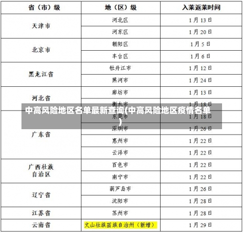 中高风险地区名单最新查询(中高风险地区疫情名单)-第1张图片