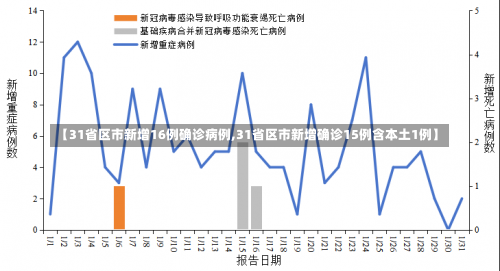 【31省区市新增16例确诊病例,31省区市新增确诊15例含本土1例】-第1张图片