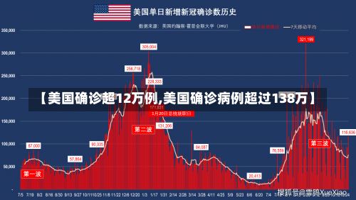 【美国确诊超12万例,美国确诊病例超过138万】-第2张图片