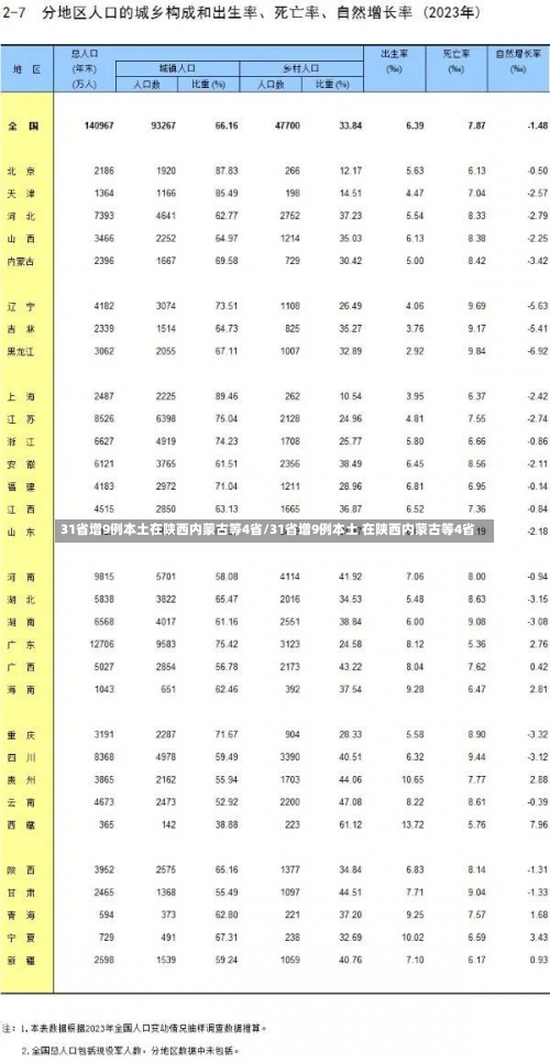 31省增9例本土在陕西内蒙古等4省/31省增9例本土 在陕西内蒙古等4省-第2张图片