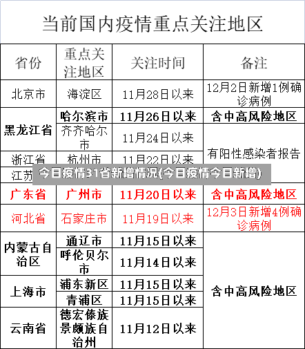 今日疫情31省新增情况(今日疫情今日新增)-第1张图片