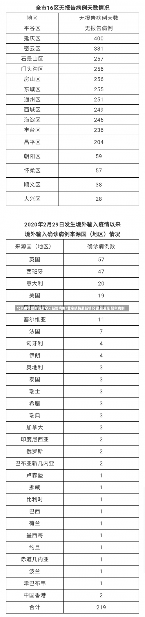 北京疫情最新消息今天新增病例/北京疫情最新情况 最新消息 疑似病例-第1张图片