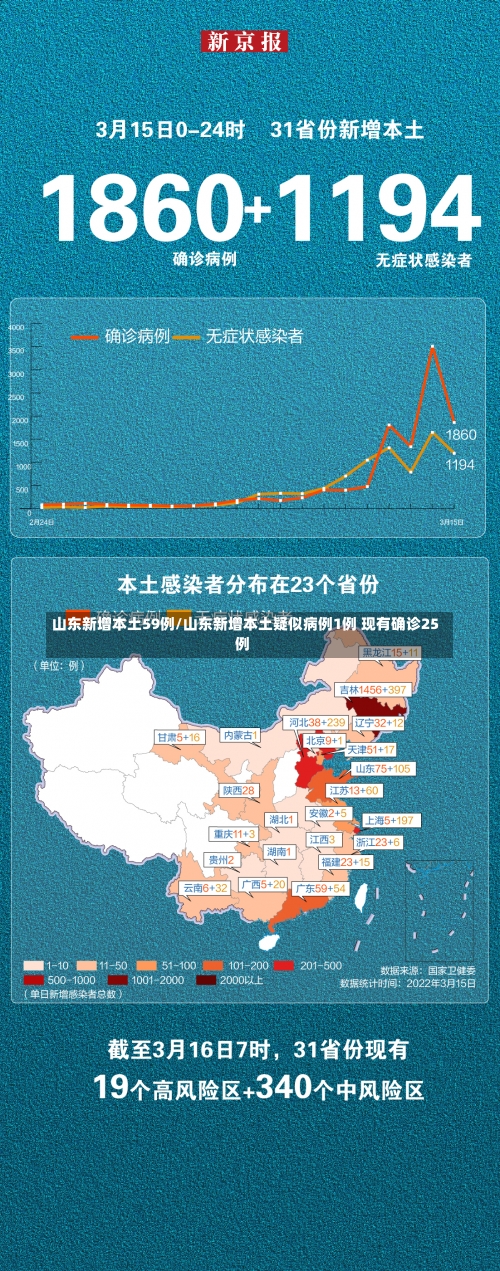 山东新增本土59例/山东新增本土疑似病例1例 现有确诊25例-第1张图片