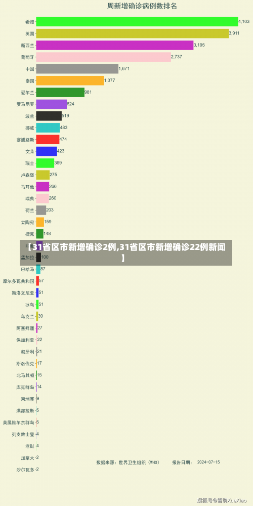 【31省区市新增确诊2例,31省区市新增确诊22例新闻】-第2张图片