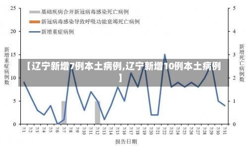 【辽宁新增7例本土病例,辽宁新增10例本土病例】-第1张图片