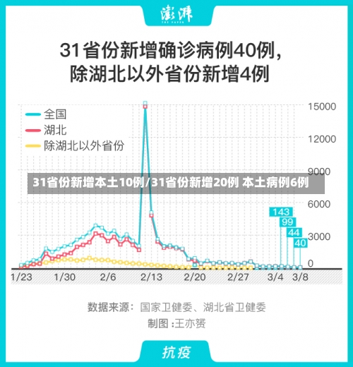 31省份新增本土10例/31省份新增20例 本土病例6例-第2张图片