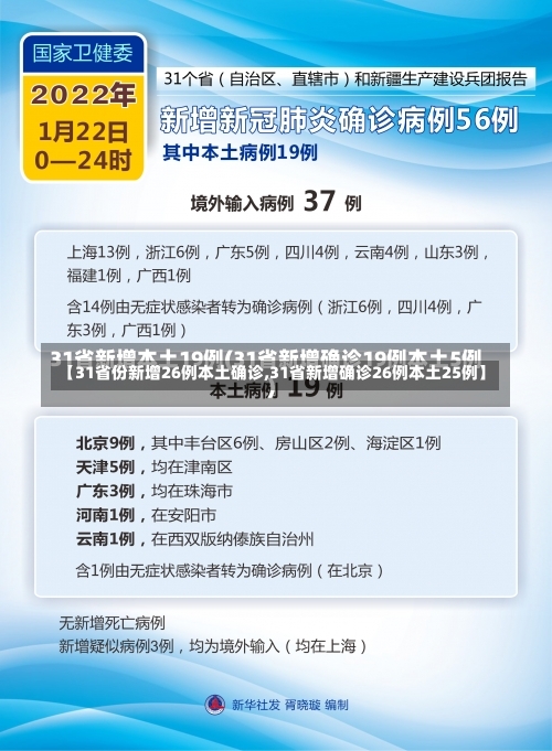 【31省份新增26例本土确诊,31省新增确诊26例本土25例】-第1张图片