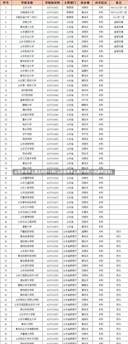 山东新增本土确诊病例15例(山东新增本土确诊病例15例最新消息)-第1张图片