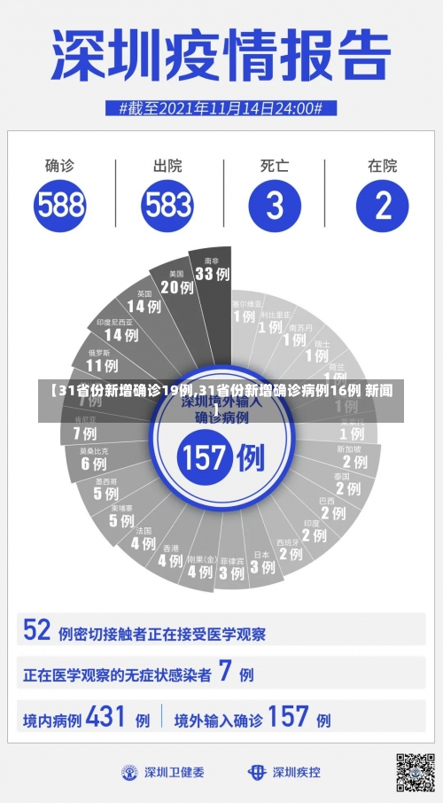 【31省份新增确诊19例,31省份新增确诊病例16例 新闻】-第1张图片