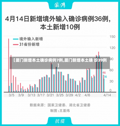 【厦门新增本土确诊病例7例,厦门新增本土确 诊39例】-第2张图片