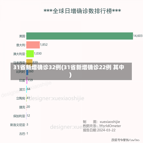 31省新增确诊32例(31省新增确诊22例 其中)-第1张图片