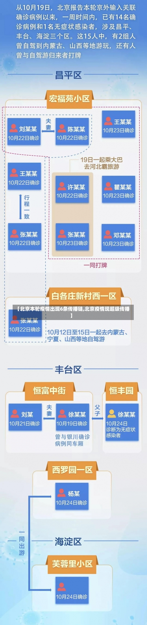 【北京本轮疫情出现6条传播链,北京疫情现超级传播】-第1张图片