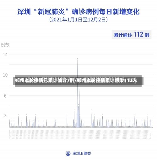 郑州本轮疫情已累计确诊7例/郑州本轮疫情累计感染112人-第1张图片