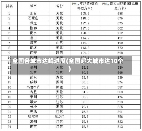 全国各城市达峰进度(全国超大城市达10个)-第1张图片