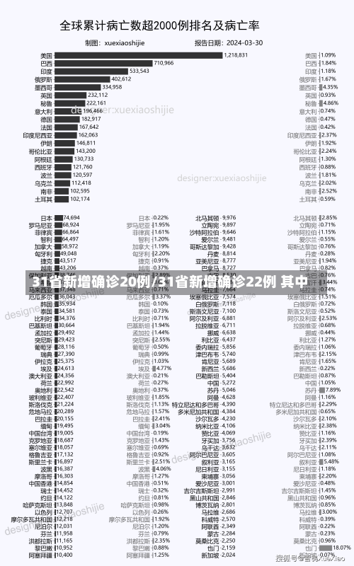 31省新增确诊20例/31省新增确诊22例 其中-第2张图片