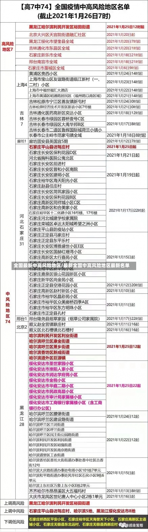 全国最新中高风险地区/最新全国中高风险地区最新名单-第1张图片