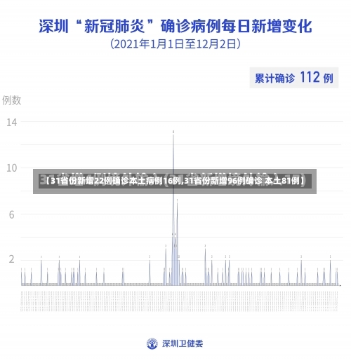 【31省份新增22例确诊本土病例16例,31省份新增96例确诊 本土81例】-第1张图片