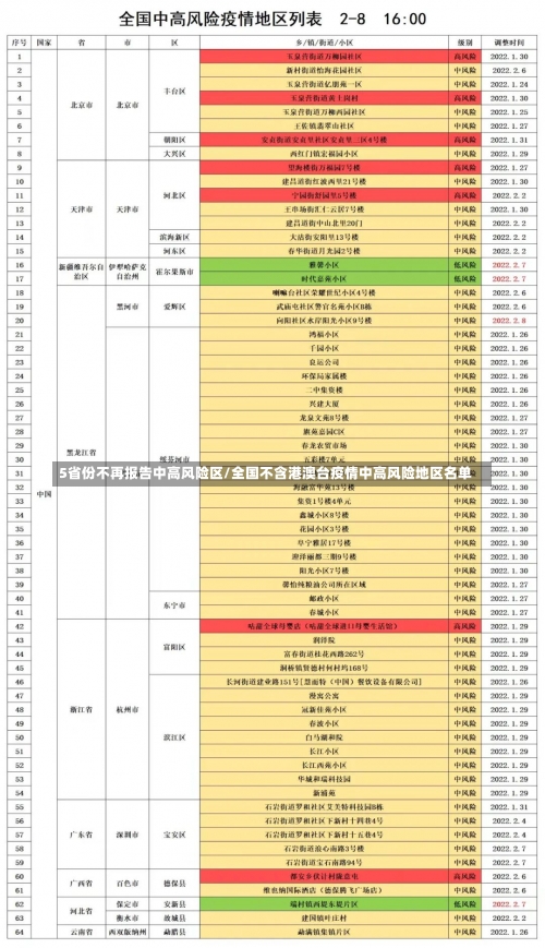 5省份不再报告中高风险区/全国不含港澳台疫情中高风险地区名单-第1张图片