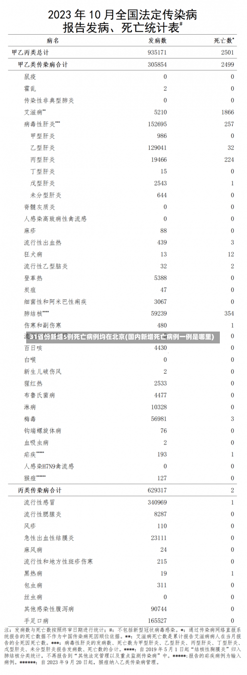 31省份新增5例死亡病例均在北京(国内新增死亡病例一例是哪里)-第2张图片