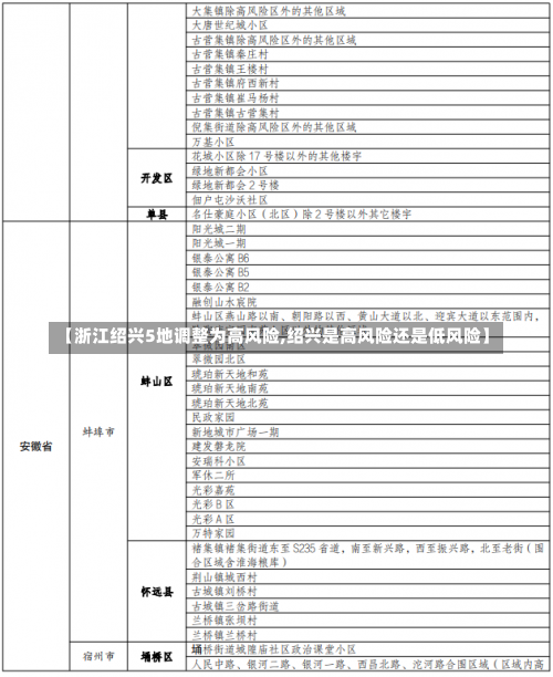 【浙江绍兴5地调整为高风险,绍兴是高风险还是低风险】-第1张图片