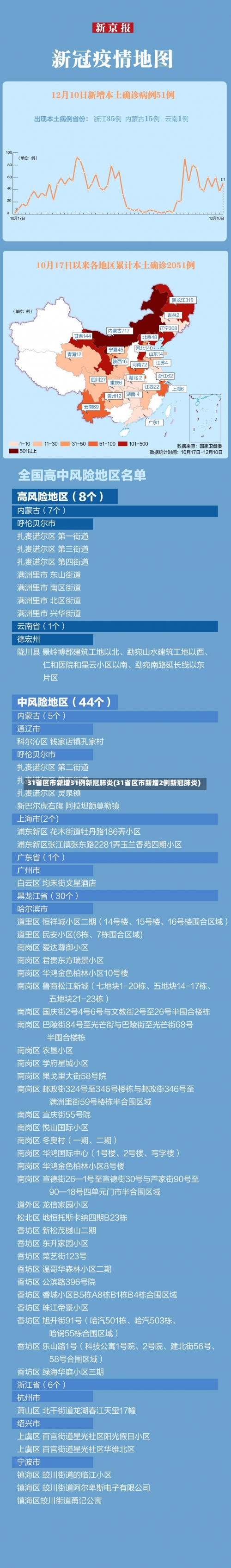 31省区市新增31例新冠肺炎(31省区市新增2例新冠肺炎)-第2张图片