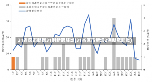 31省区市新增31例新冠肺炎(31省区市新增2例新冠肺炎)-第1张图片