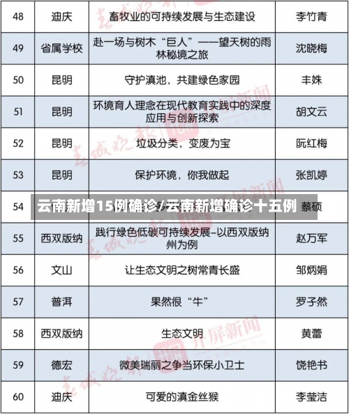 云南新增15例确诊/云南新增确诊十五例-第2张图片