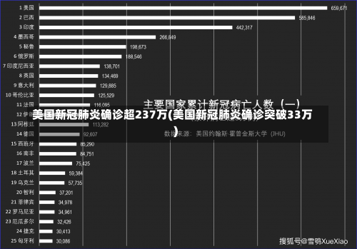 美国新冠肺炎确诊超237万(美国新冠肺炎确诊突破33万)-第1张图片