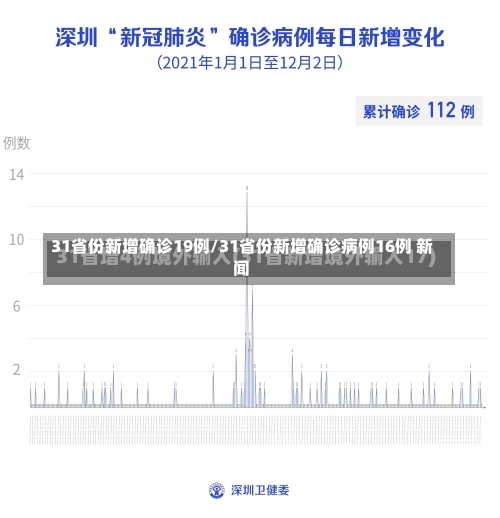 31省份新增确诊19例/31省份新增确诊病例16例 新闻-第1张图片