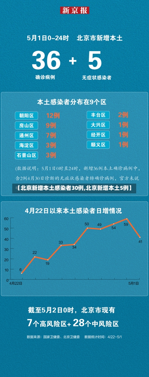 【北京新增本土感染者30例,北京新增本土5例】-第2张图片
