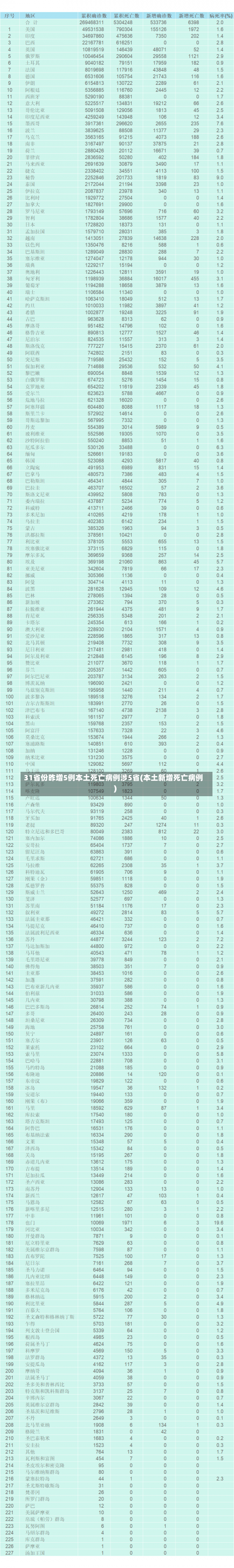 31省份昨增5例本土死亡病例涉5省(本土新增死亡病例)-第2张图片