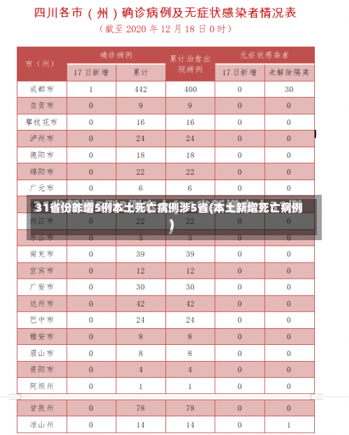 31省份昨增5例本土死亡病例涉5省(本土新增死亡病例)-第1张图片