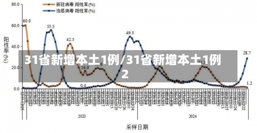 31省新增本土1例/31省新增本土1例2-第1张图片