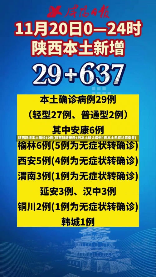 陕西新增本土确诊60例(陕西新增报告6例本土确诊病例1例本土无症状感染者)-第1张图片