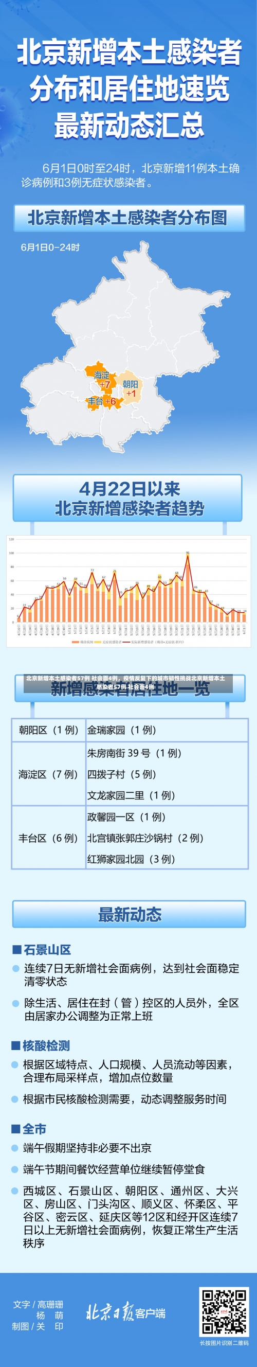 北京新增本土感染者57例 社会面4例，疫情反复下的城市韧性挑战北京新增本土感染者57例 社会面4例-第2张图片