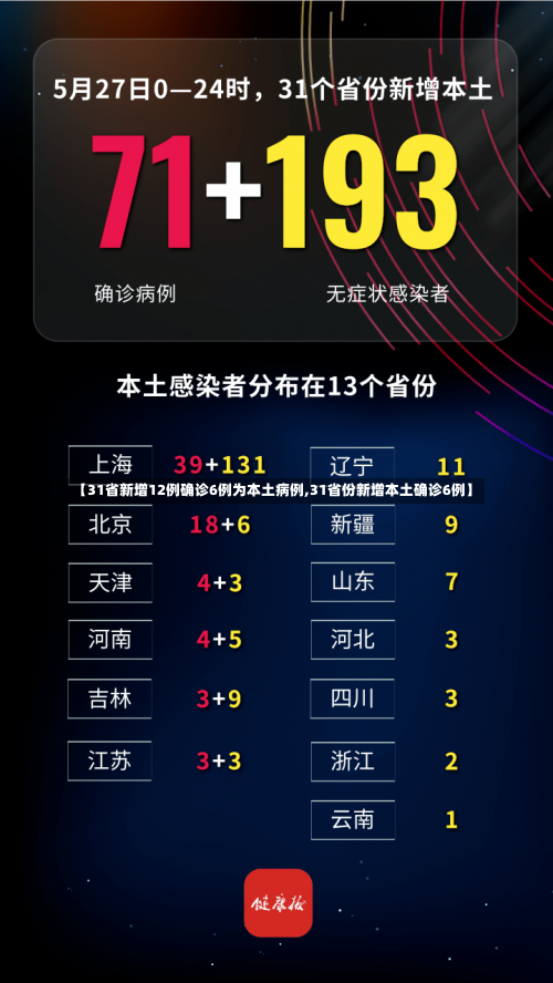 【31省新增12例确诊6例为本土病例,31省份新增本土确诊6例】-第1张图片