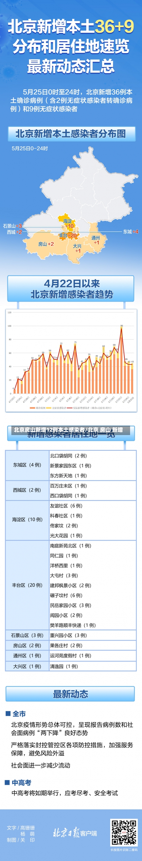 北京房山新增12例本土感染者/北京 房山 新增-第1张图片