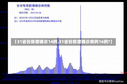 【31省份新增确诊14例,31省份新增确诊病例16例?】-第1张图片