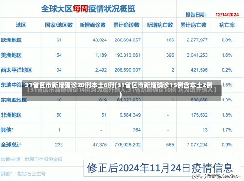 31省区市新增确诊20例本土6例(31省区市新增确诊15例含本土2例)-第1张图片