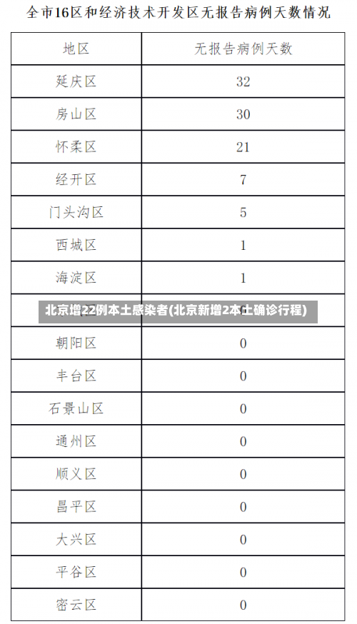 北京增22例本土感染者(北京新增2本土确诊行程)-第2张图片