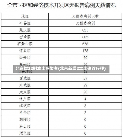 北京增22例本土感染者(北京新增2本土确诊行程)-第1张图片