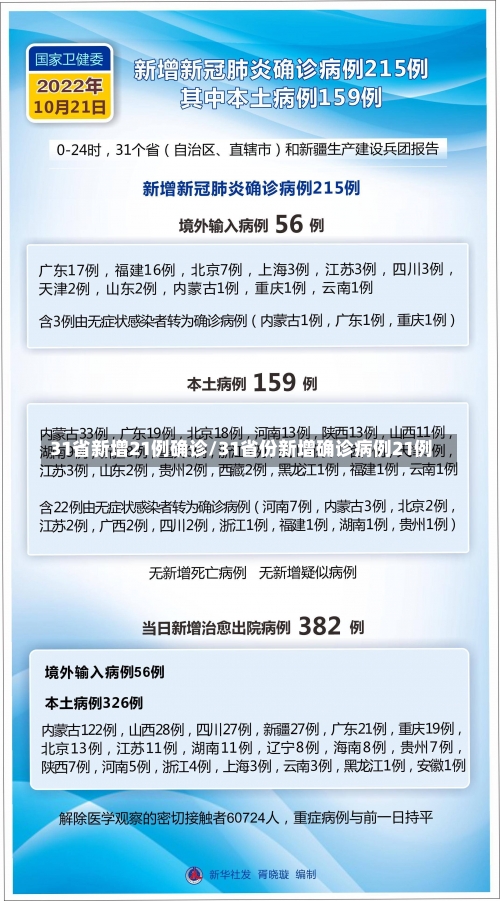 31省新增21例确诊/31省份新增确诊病例21例-第3张图片