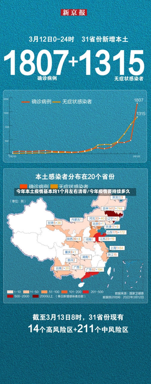 今年本土疫情基本均1个月左右清零/今年疫情要持续多久-第2张图片