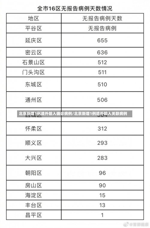 北京新增1例境外输入确诊病例/北京新增1例境外输入关联病例-第3张图片