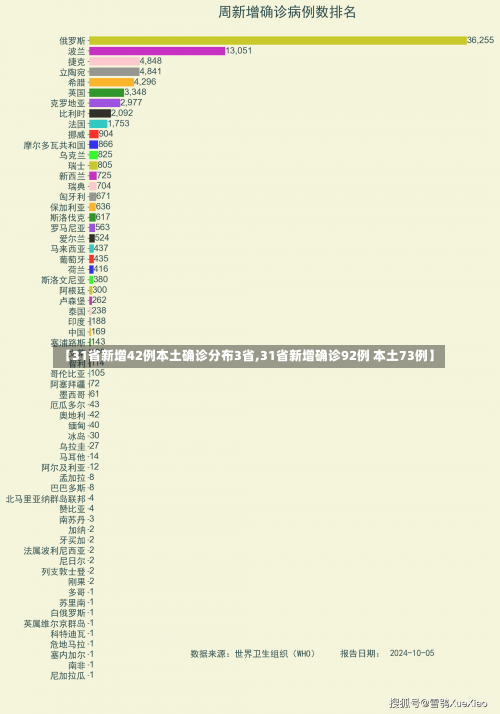 【31省新增42例本土确诊分布3省,31省新增确诊92例 本土73例】-第3张图片