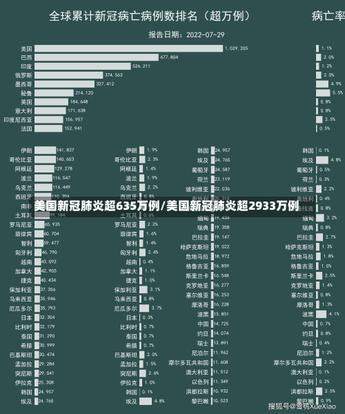 美国新冠肺炎超635万例/美国新冠肺炎超2933万例-第2张图片