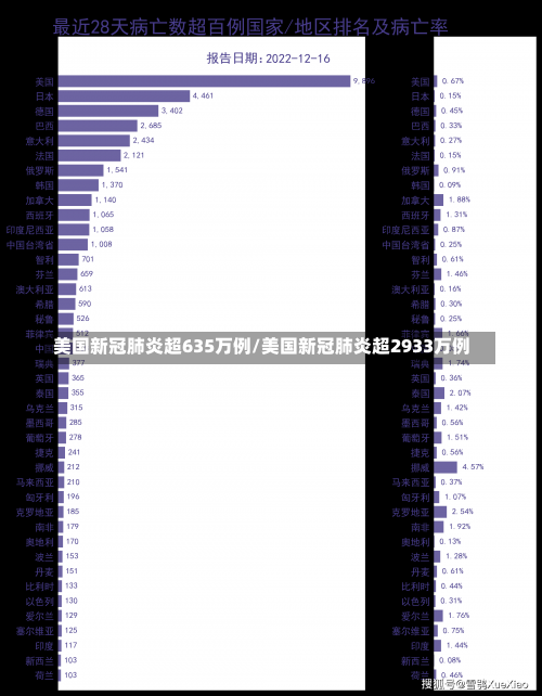 美国新冠肺炎超635万例/美国新冠肺炎超2933万例-第1张图片