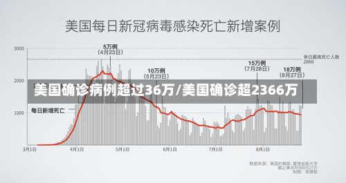 美国确诊病例超过36万/美国确诊超2366万-第1张图片