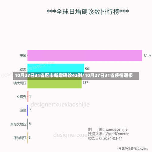 10月27日31省区市新增确诊42例/10月27日31省疫情通报-第3张图片