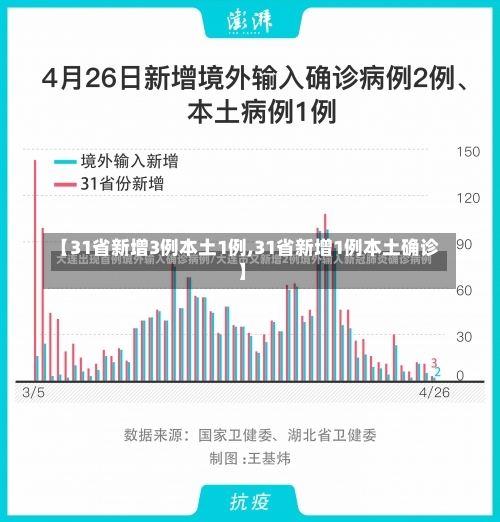 【31省新增3例本土1例,31省新增1例本土确诊】-第2张图片